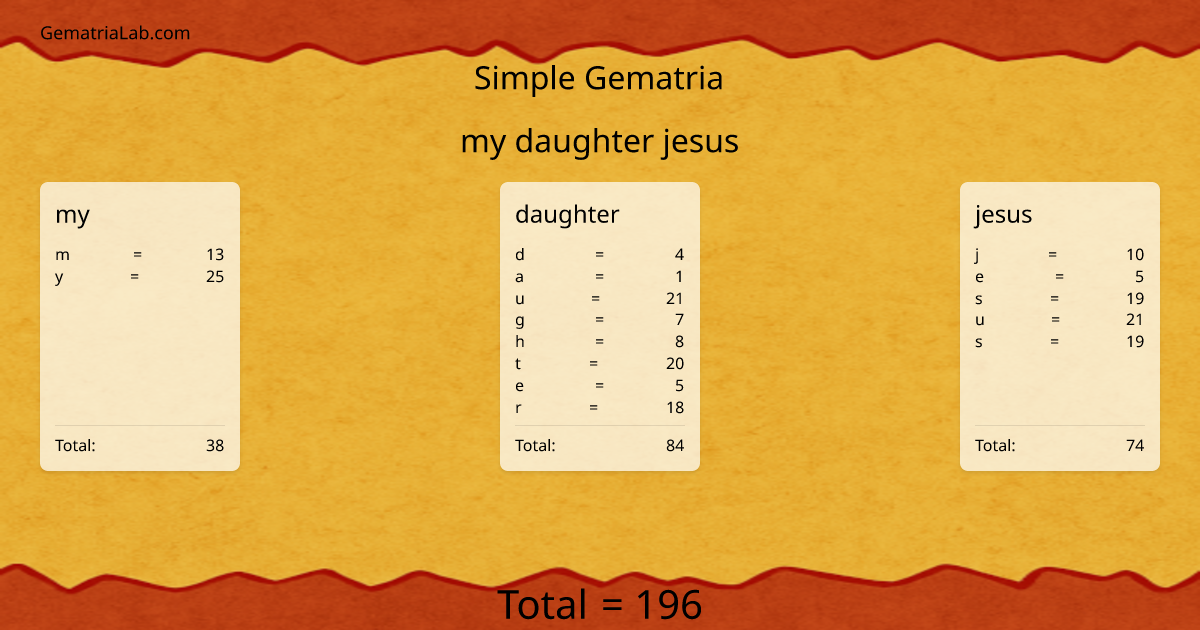 my daughter jesus in simple Gematria